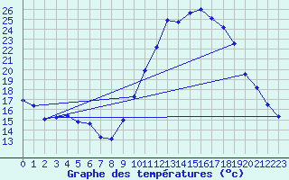 Courbe de tempratures pour Embrun (05)