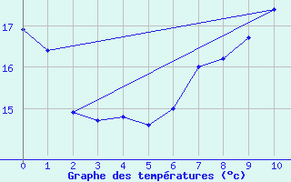 Courbe de tempratures pour Bailesti