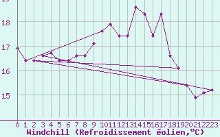Courbe du refroidissement olien pour Fameck (57)