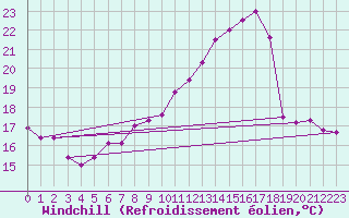 Courbe du refroidissement olien pour Mosen