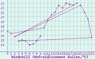 Courbe du refroidissement olien pour Roissy (95)