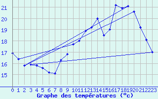 Courbe de tempratures pour Samatan (32)