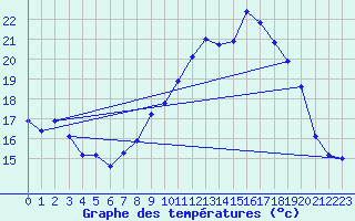 Courbe de tempratures pour Bulson (08)
