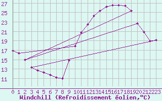 Courbe du refroidissement olien pour Bagnres-de-Luchon (31)