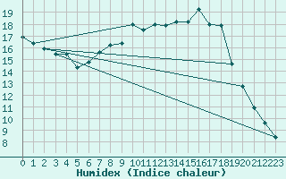 Courbe de l'humidex pour Kaisersbach-Cronhuette