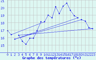 Courbe de tempratures pour Hoherodskopf-Vogelsberg