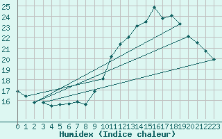 Courbe de l'humidex pour Nantes (44)