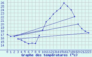 Courbe de tempratures pour Nmes - Garons (30)