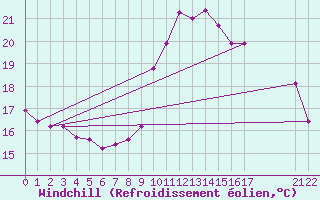 Courbe du refroidissement olien pour Coulommes-et-Marqueny (08)