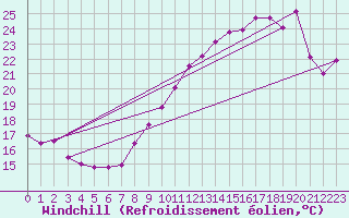 Courbe du refroidissement olien pour Brion (38)