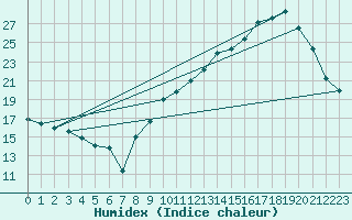 Courbe de l'humidex pour Thurey (71)