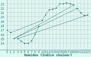 Courbe de l'humidex pour Crest (26)