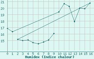 Courbe de l'humidex pour Slestat (67)