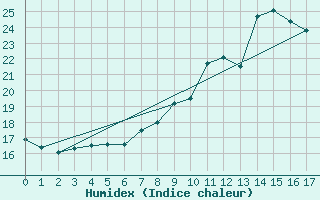 Courbe de l'humidex pour Luzern