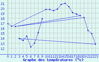 Courbe de tempratures pour Hyres (83)
