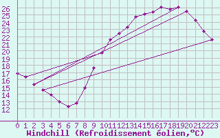 Courbe du refroidissement olien pour Montroy (17)