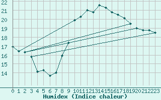 Courbe de l'humidex pour Cabo Busto