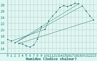 Courbe de l'humidex pour Voiron (38)