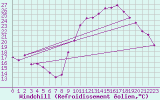 Courbe du refroidissement olien pour Orlans (45)