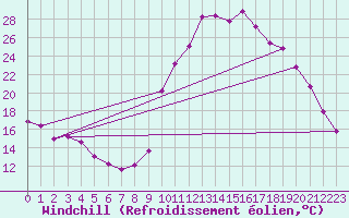Courbe du refroidissement olien pour Orlu - Les Ioules (09)