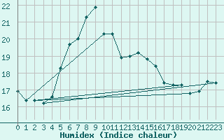 Courbe de l'humidex pour Terschelling Hoorn