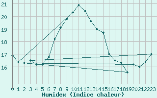 Courbe de l'humidex pour Gera-Leumnitz