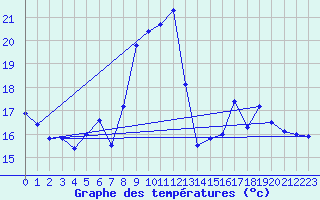 Courbe de tempratures pour Alaigne (11)