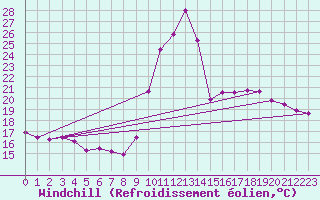 Courbe du refroidissement olien pour Pointe de Socoa (64)