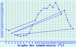 Courbe de tempratures pour Lussat (23)
