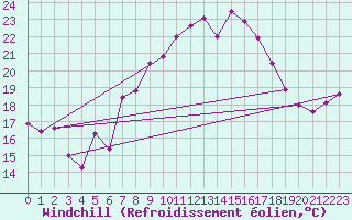 Courbe du refroidissement olien pour Valbella