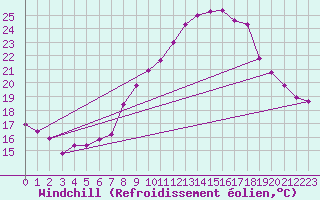 Courbe du refroidissement olien pour Engins (38)