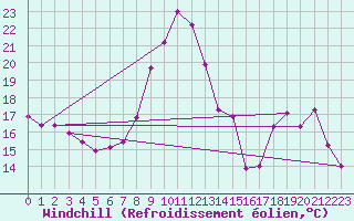 Courbe du refroidissement olien pour Gap-Sud (05)