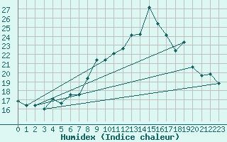 Courbe de l'humidex pour Elm