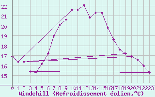 Courbe du refroidissement olien pour Gutenstein-Mariahilfberg
