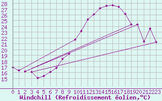 Courbe du refroidissement olien pour Nuerburg-Barweiler