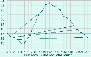 Courbe de l'humidex pour Chemnitz