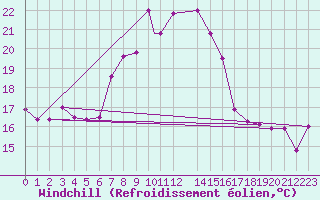 Courbe du refroidissement olien pour Gioia Del Colle