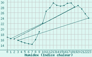 Courbe de l'humidex pour Nostang (56)