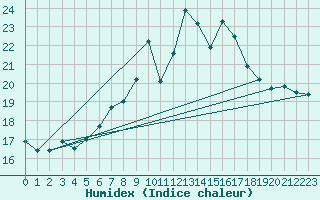 Courbe de l'humidex pour Tarifa