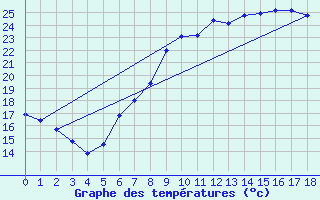 Courbe de tempratures pour Rheinau-Memprechtsho