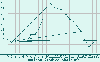 Courbe de l'humidex pour Quickborn