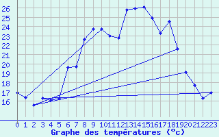 Courbe de tempratures pour Zwiesel