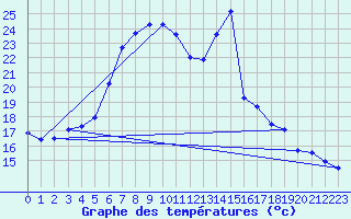 Courbe de tempratures pour Batos