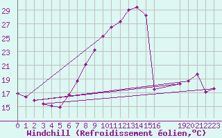 Courbe du refroidissement olien pour Gsgen