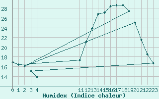 Courbe de l'humidex pour Herbault (41)