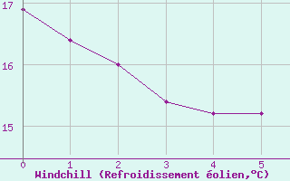 Courbe du refroidissement olien pour Torla