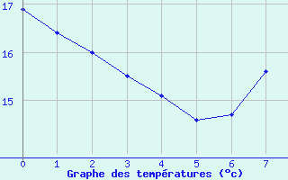 Courbe de tempratures pour O Carballio