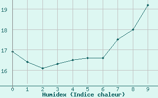 Courbe de l'humidex pour Luzern