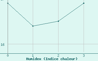 Courbe de l'humidex pour Ballypatrick Forest
