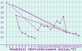 Courbe du refroidissement olien pour Trappes (78)